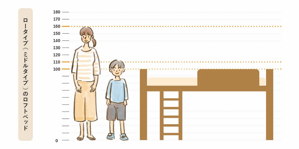 天井との距離が適度に保てるので窮屈な感じが軽減され、見た目にも圧迫感が少なくて済むメリットがあります。