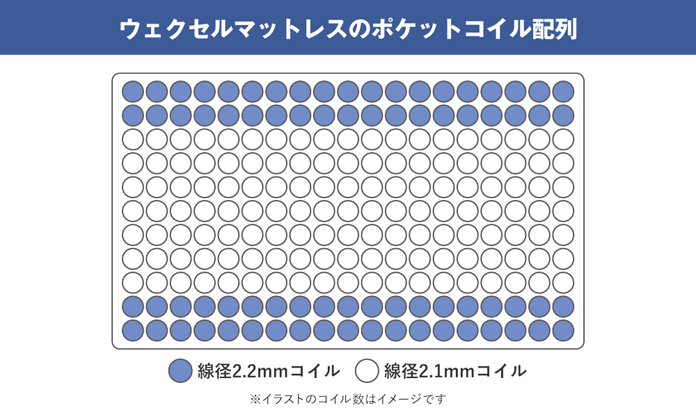 ウェクセルマットレスのポケットコイル配列