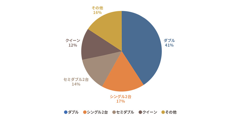 新婚時の購入ベッドサイズアンケート